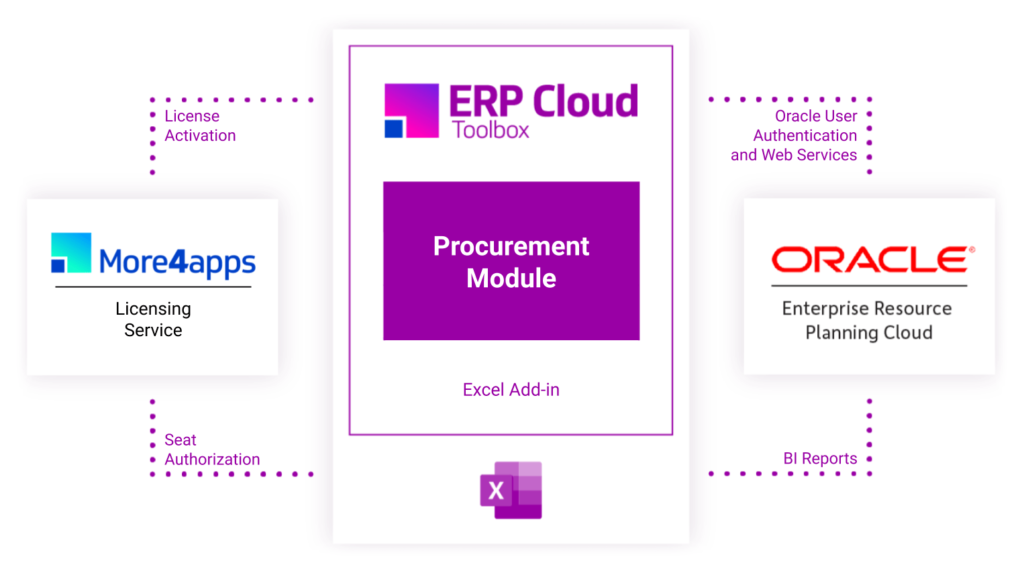 ERP Cloud Toolbox diagram