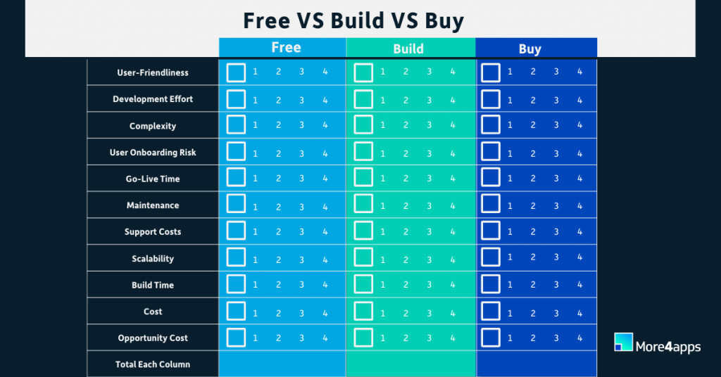 Free VS Build VS Buy comparison by More4apps.