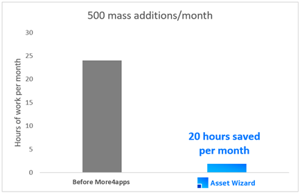 More4apps save customers 20 hours per month with the Asset Wizard 