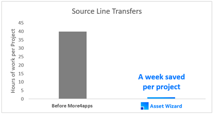 More4apps Source Line Transfers