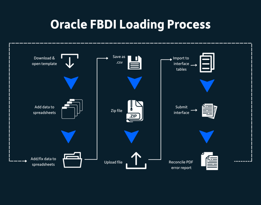 Oracle FBDI data loading process.