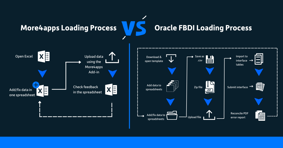 More4apps compared to alternative Oracle data loading solutionsl