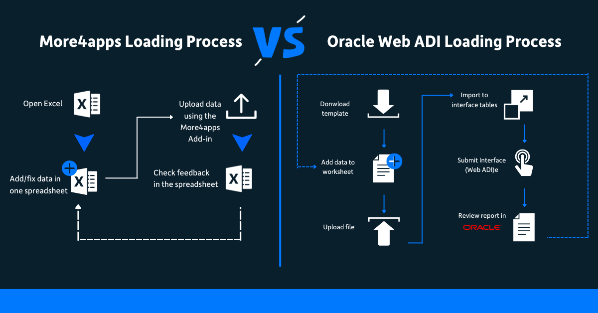 Oracle Web ADI vs. More4apps EBS Toolbox