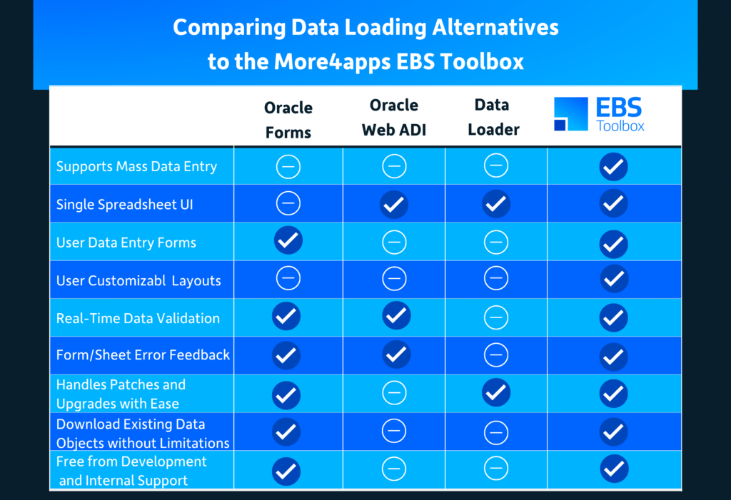 The More4apps EBS Toolbox compared to other data loading alternatives.