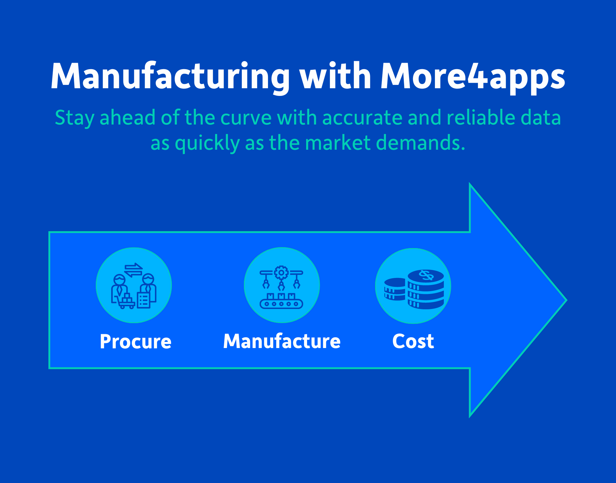 With More4apps tools for manufacturing you will stay ahead of the curve and have accurate reliable data as quickly as the market demands. Click to find out more!